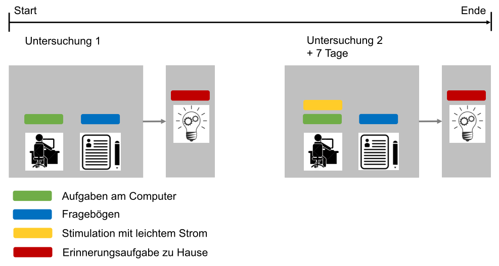 Hirnstimulation